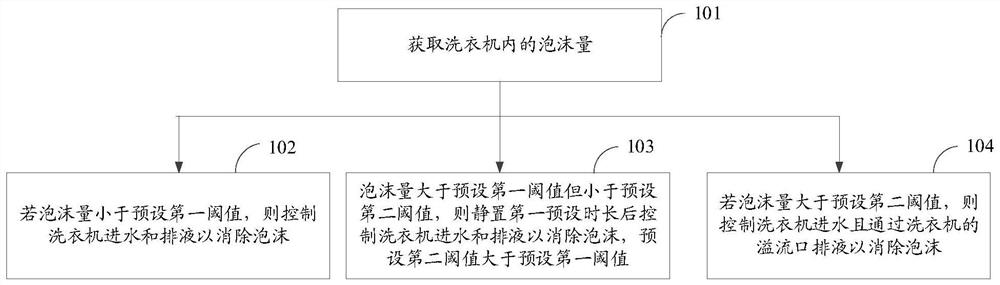 Foam eliminating method and device, storage medium and washing machine