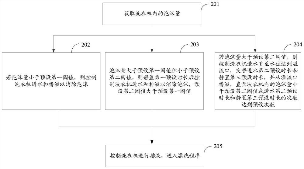 Foam eliminating method and device, storage medium and washing machine