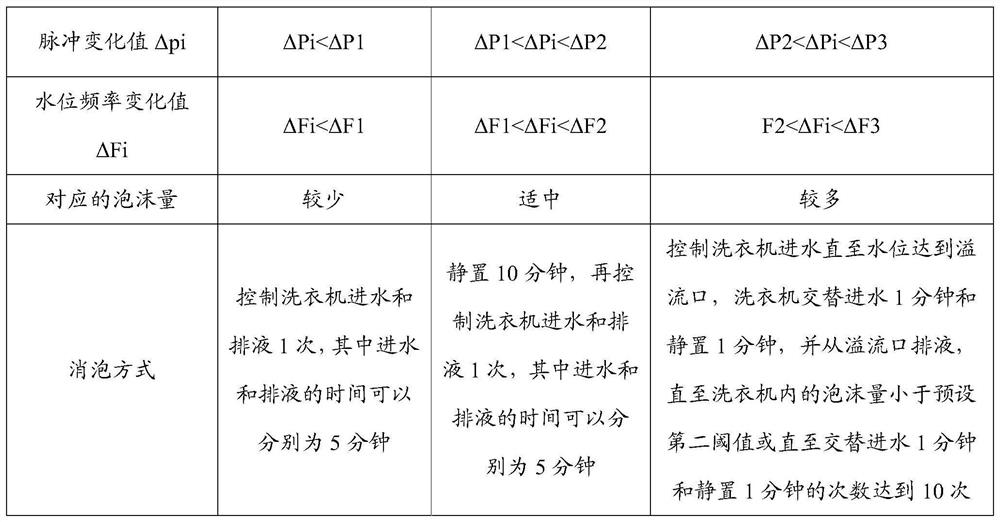 Foam eliminating method and device, storage medium and washing machine