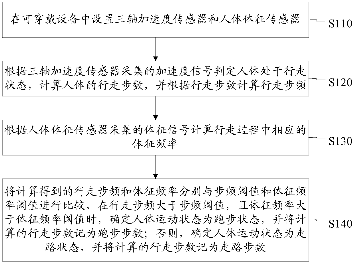 Human motion state recognition method and device