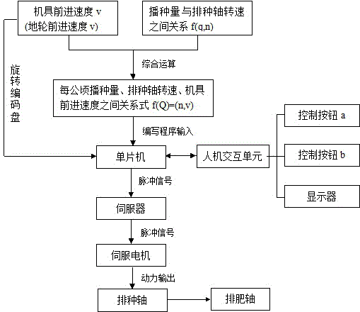 Automatic control system for variable seeding and fertilization and multifunctional planter