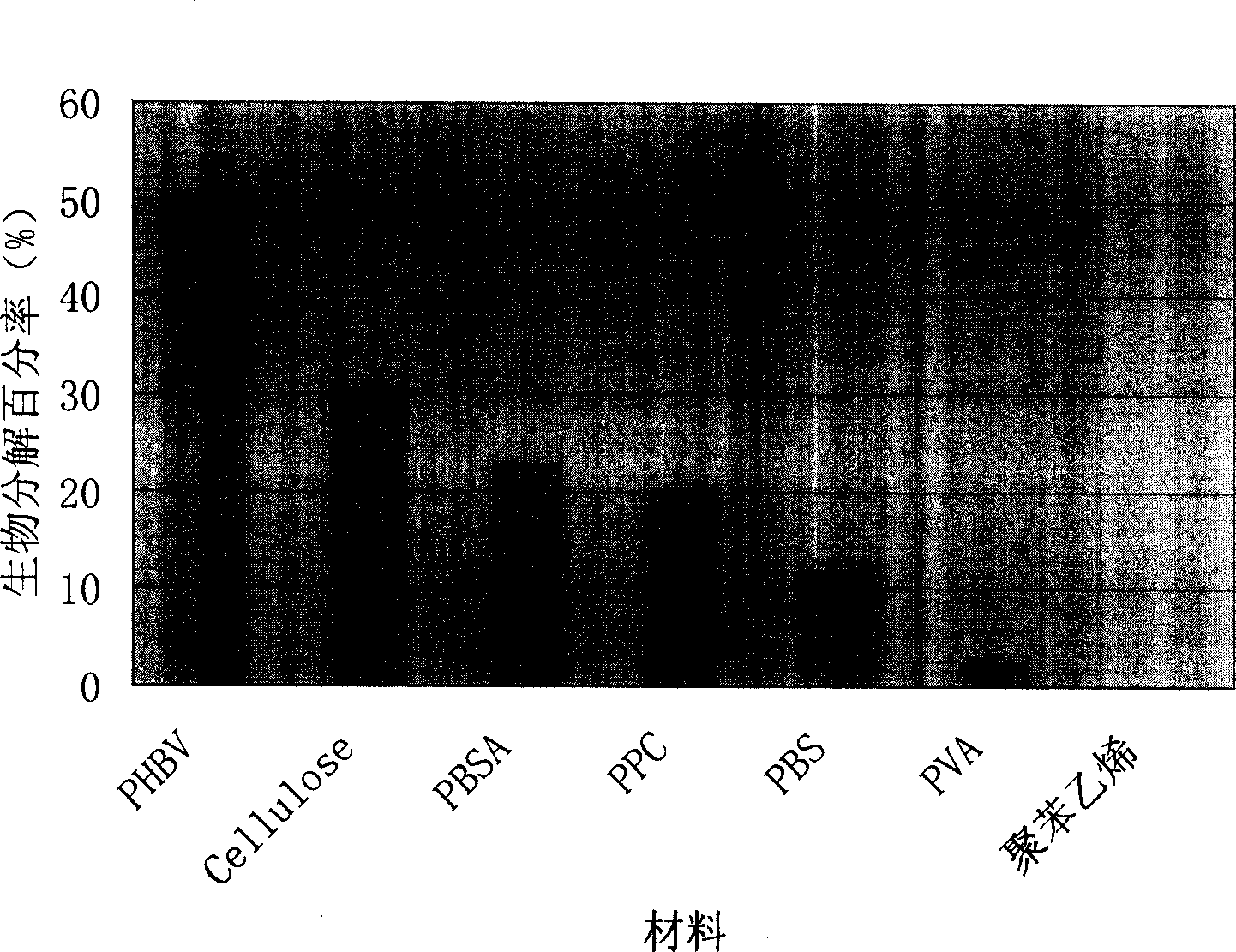 Fast detection of degradation property for biological degradation materials by utilizing bacteriological hybrid bacterium group