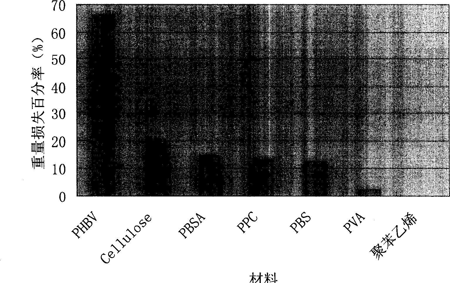 Fast detection of degradation property for biological degradation materials by utilizing bacteriological hybrid bacterium group