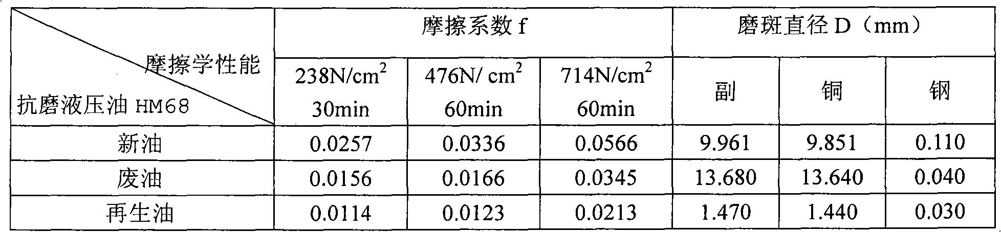 Additive ZF of recyclable waste anti-wear hydraulic oil HM68