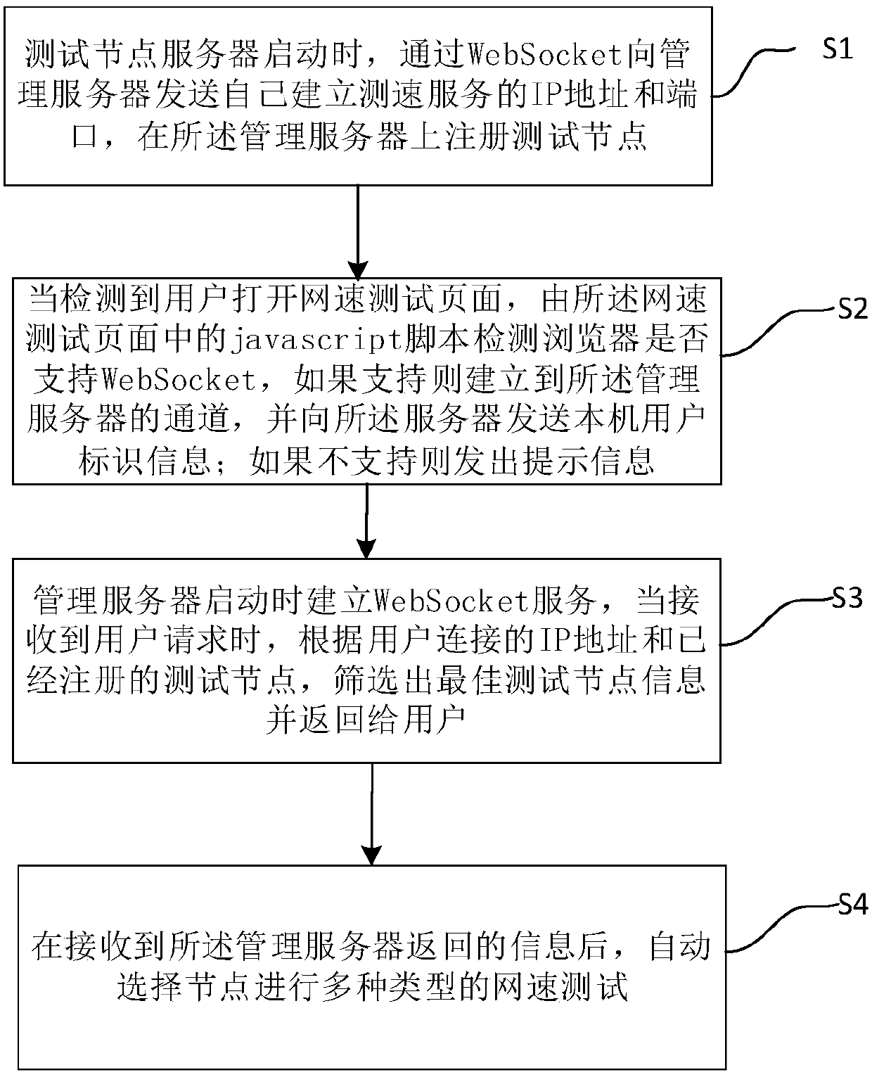 WebSocket-based network speed test method