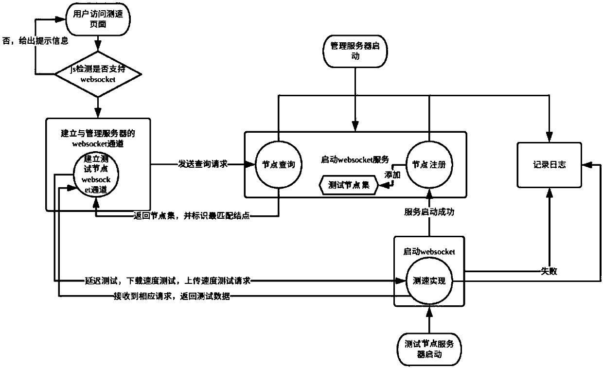 WebSocket-based network speed test method