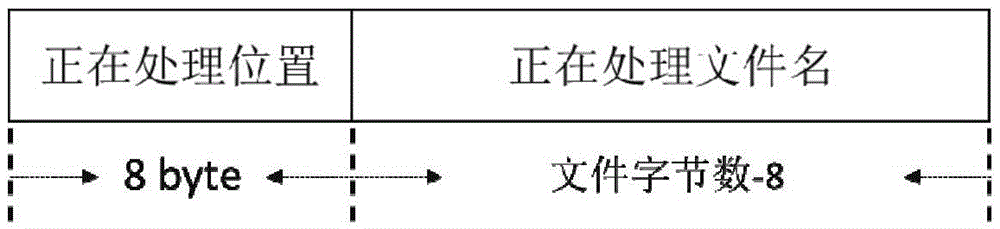 Method of implementing asynchronous data storage based on files in cloud computing environment