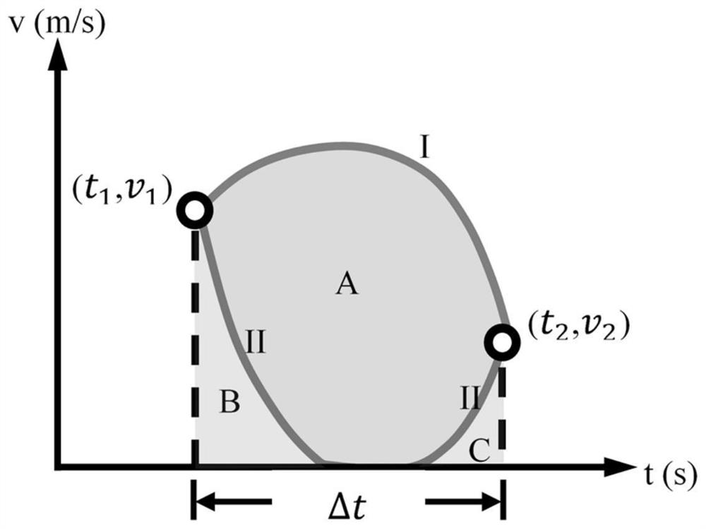 Track data-based trunk line coordination control optimization method