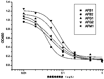 Anti-aflatoxin general type monoclonal antibody hybridoma cell line and application thereof