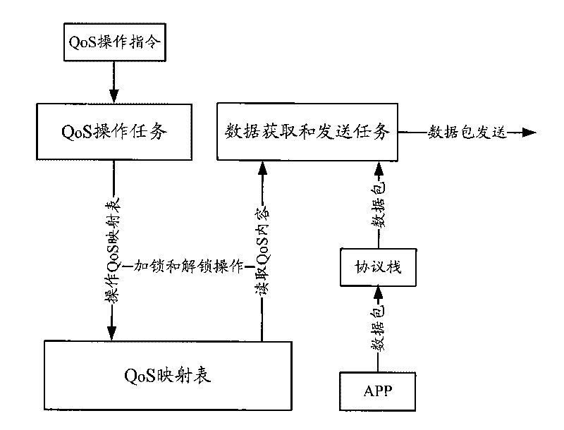 Method and device for operating quality of service