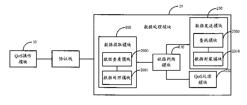 Method and device for operating quality of service