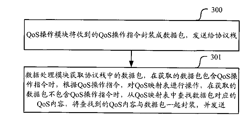 Method and device for operating quality of service