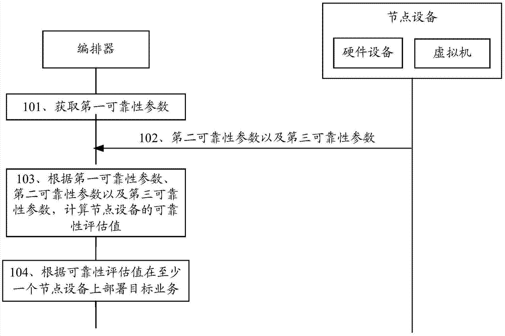 Business processing method, related device and system