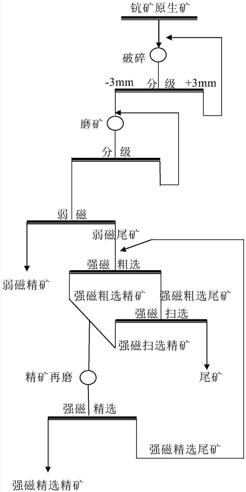 Mineral separation and enrichment method for primary scandium ore