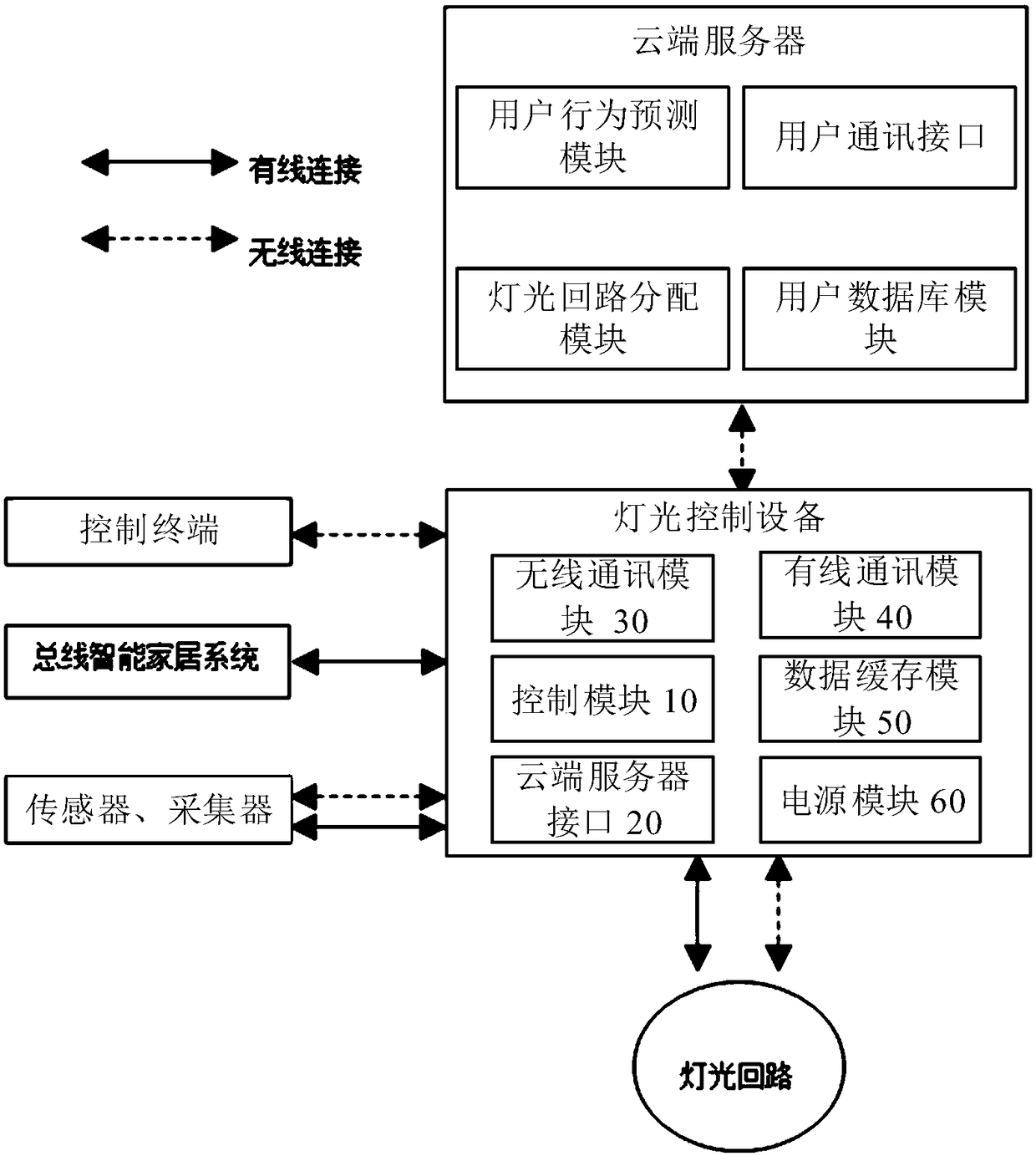 Lighting control device, cloud server and lighting control system