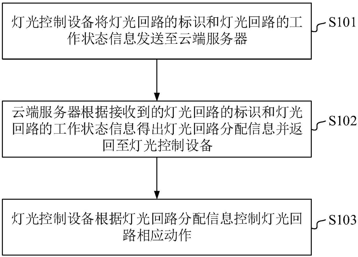 Lighting control device, cloud server and lighting control system