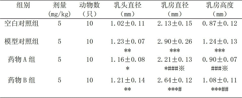 Traditional Chinese medicine combination for treating breast diseases and preparation method thereof