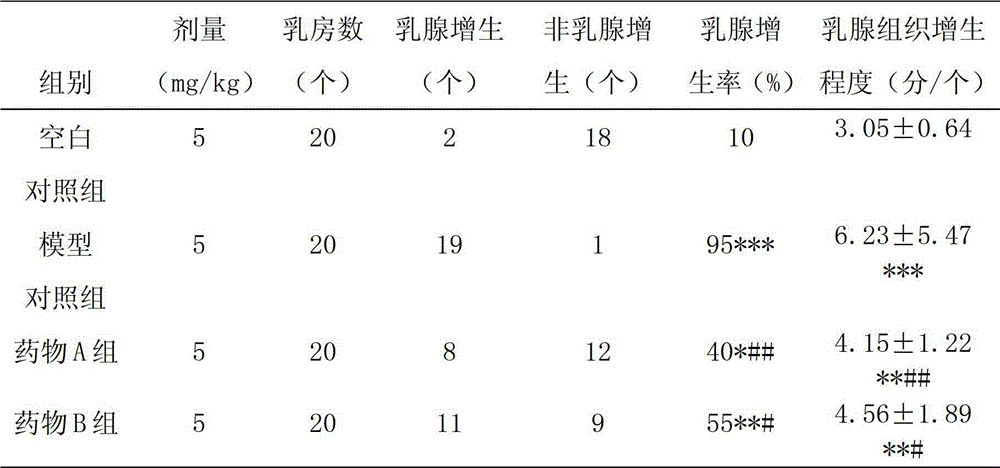 Traditional Chinese medicine combination for treating breast diseases and preparation method thereof