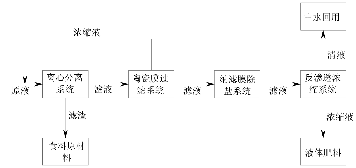 Biogas slurry purifying method through membrane method