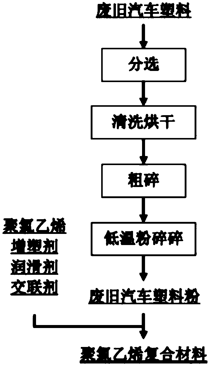 Polyvinyl chloride composite material realizing reutilization of waste plastic and preparation method thereof