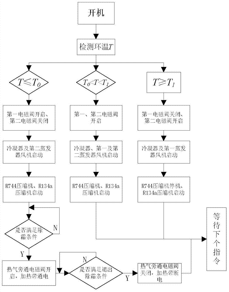 Cascade heat pump drying system and control method thereof