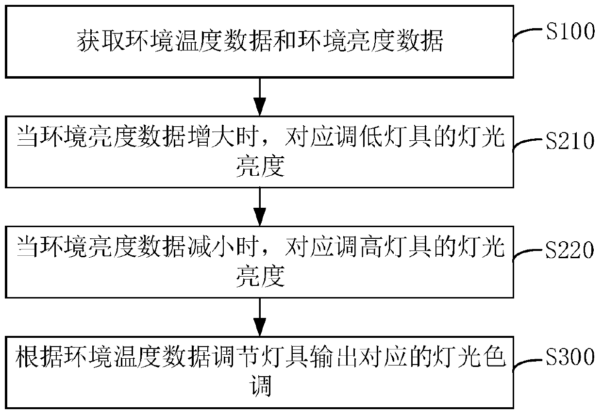 Lamp control method, device and system