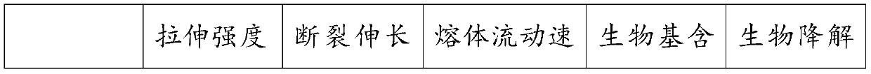 Biodegradable modified material and preparation method thereof