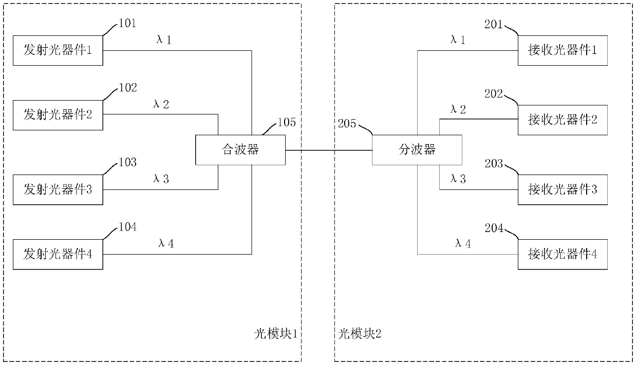 Optical module and laser wavelength shift adjusting method and device of optical module