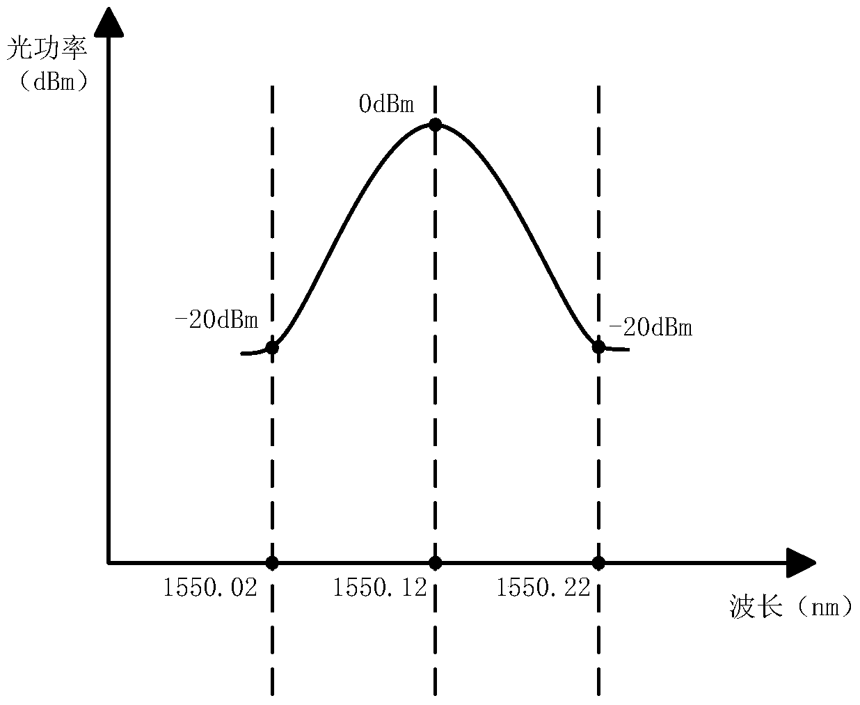 Optical module and laser wavelength shift adjusting method and device of optical module