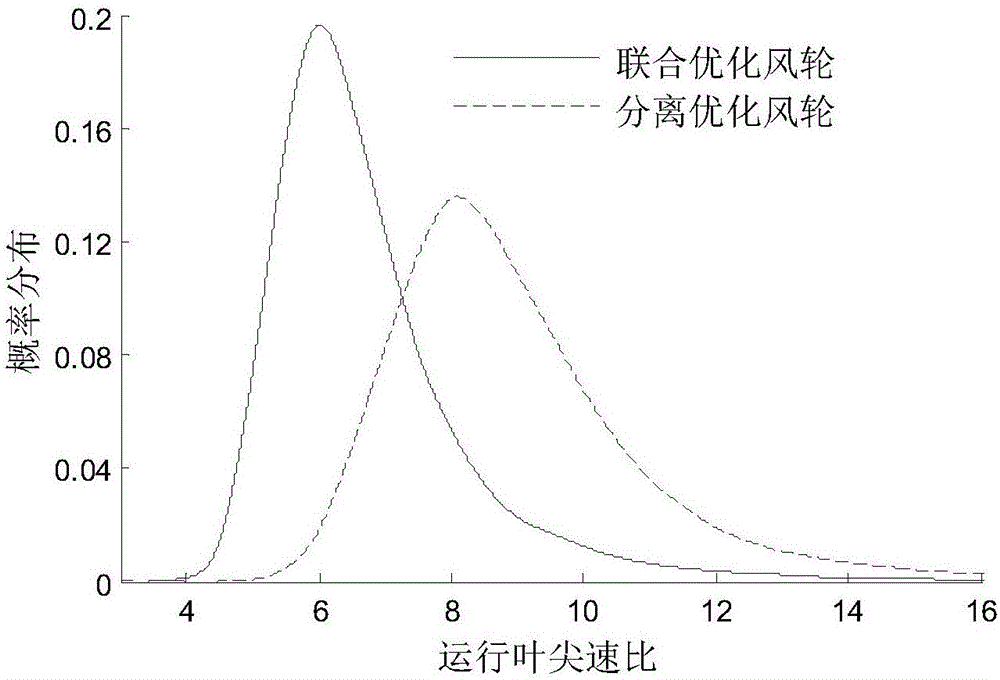 Wind turbine aerodynamic-designing method considering static and dynamic influence of designed tip speed ratio on wind wheel