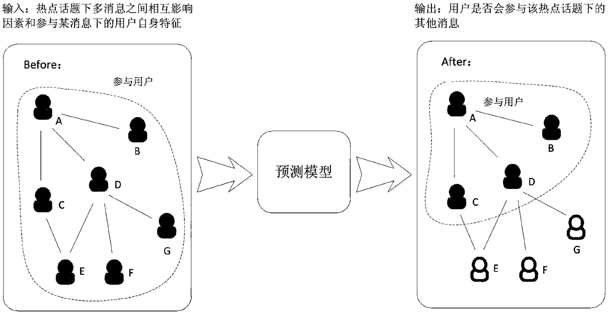 User behavior prediction system and method for multi-message interaction under hot topics