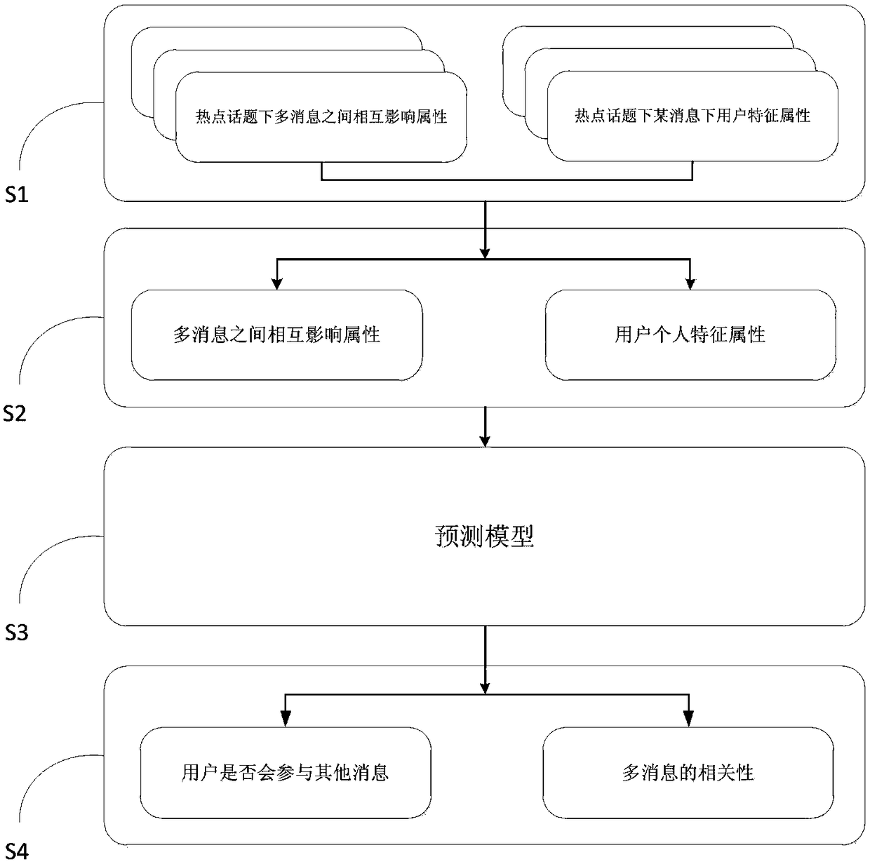 User behavior prediction system and method for multi-message interaction under hot topics