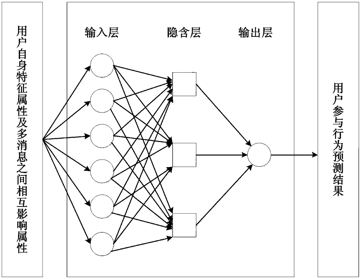 User behavior prediction system and method for multi-message interaction under hot topics