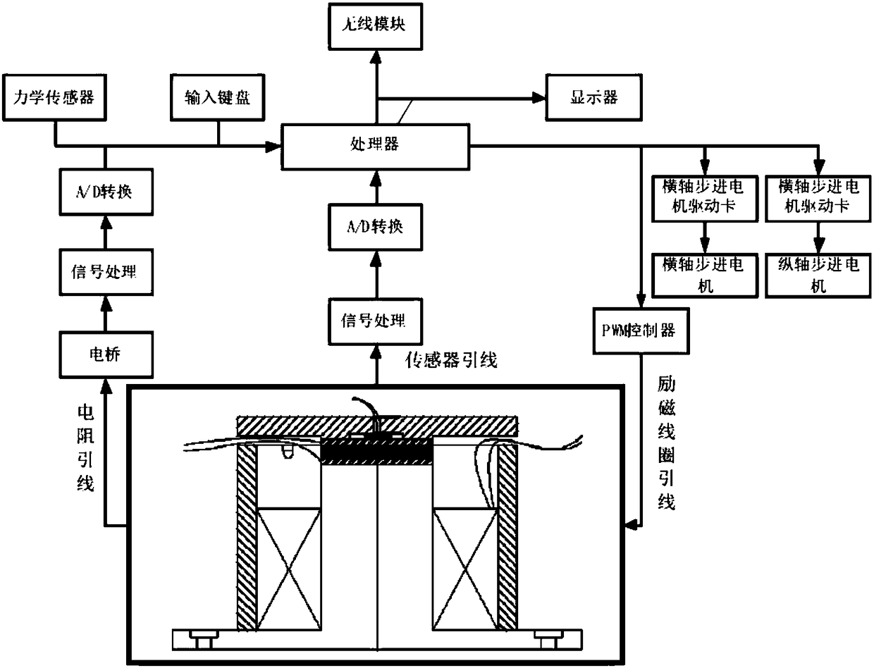 Testing device for piezoresistive/shear resistance performance of magnetosensitive device under controllable magnetic field