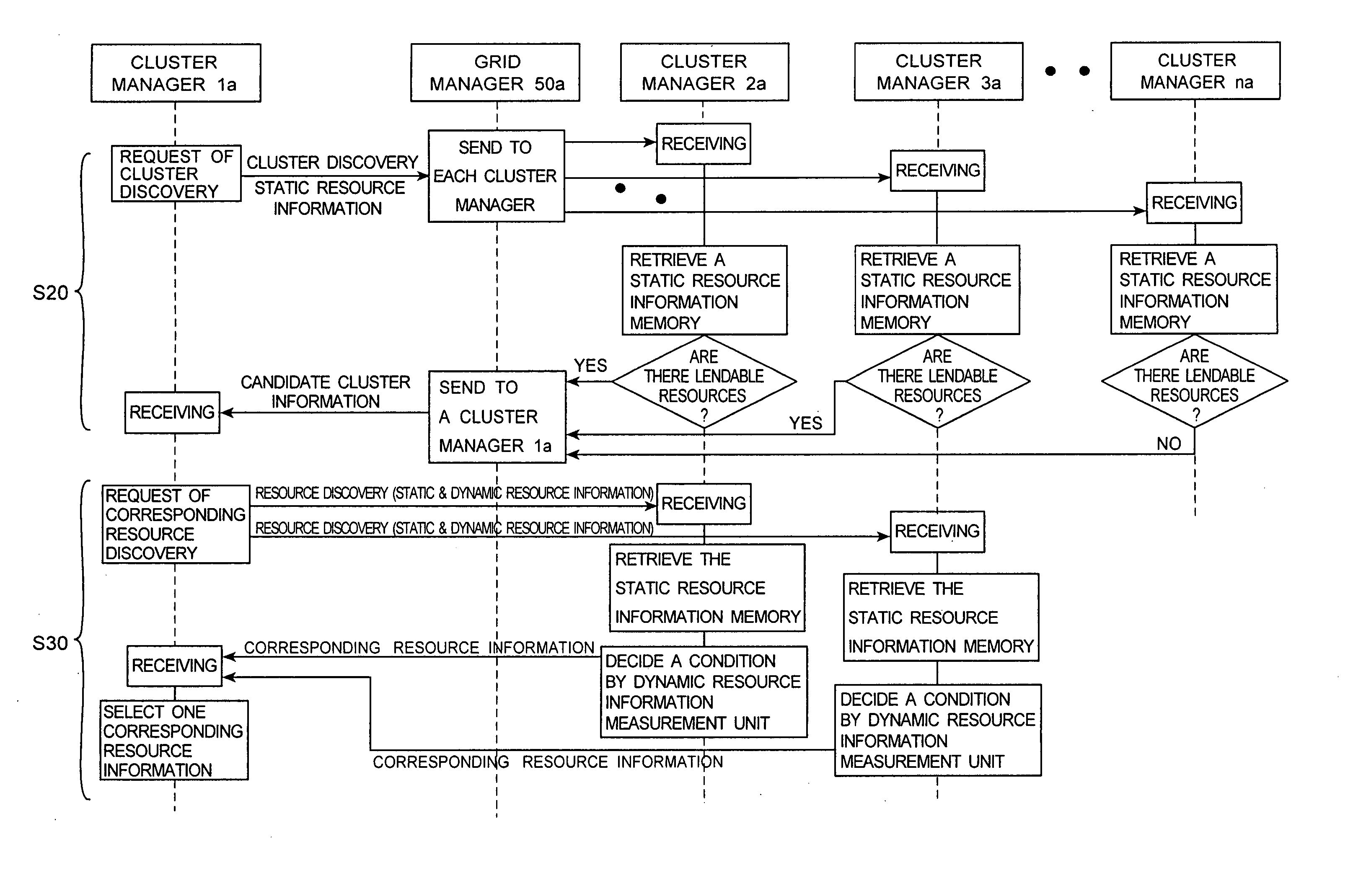 Resource discovery method and cluster manager apparatus