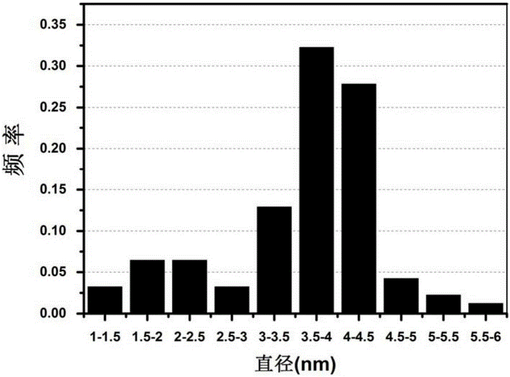 Method for detecting ferric ions by using fluorescent carbon quantum dots