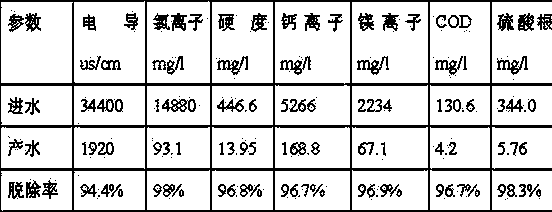 Membrane treatment method for desulfurization wastewater of coal-fired power plant