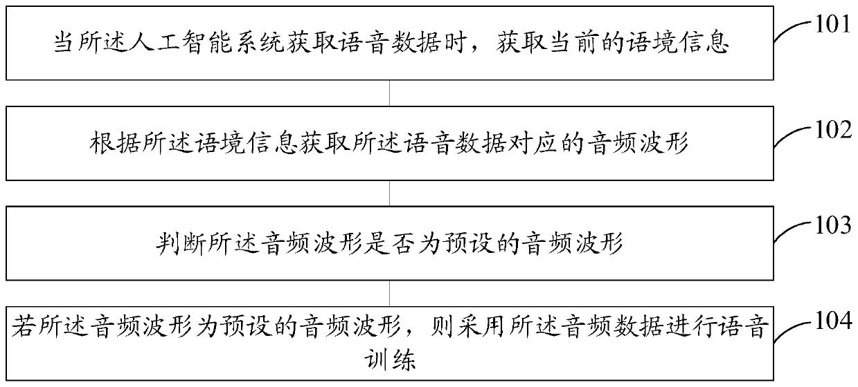 Voice training method and device