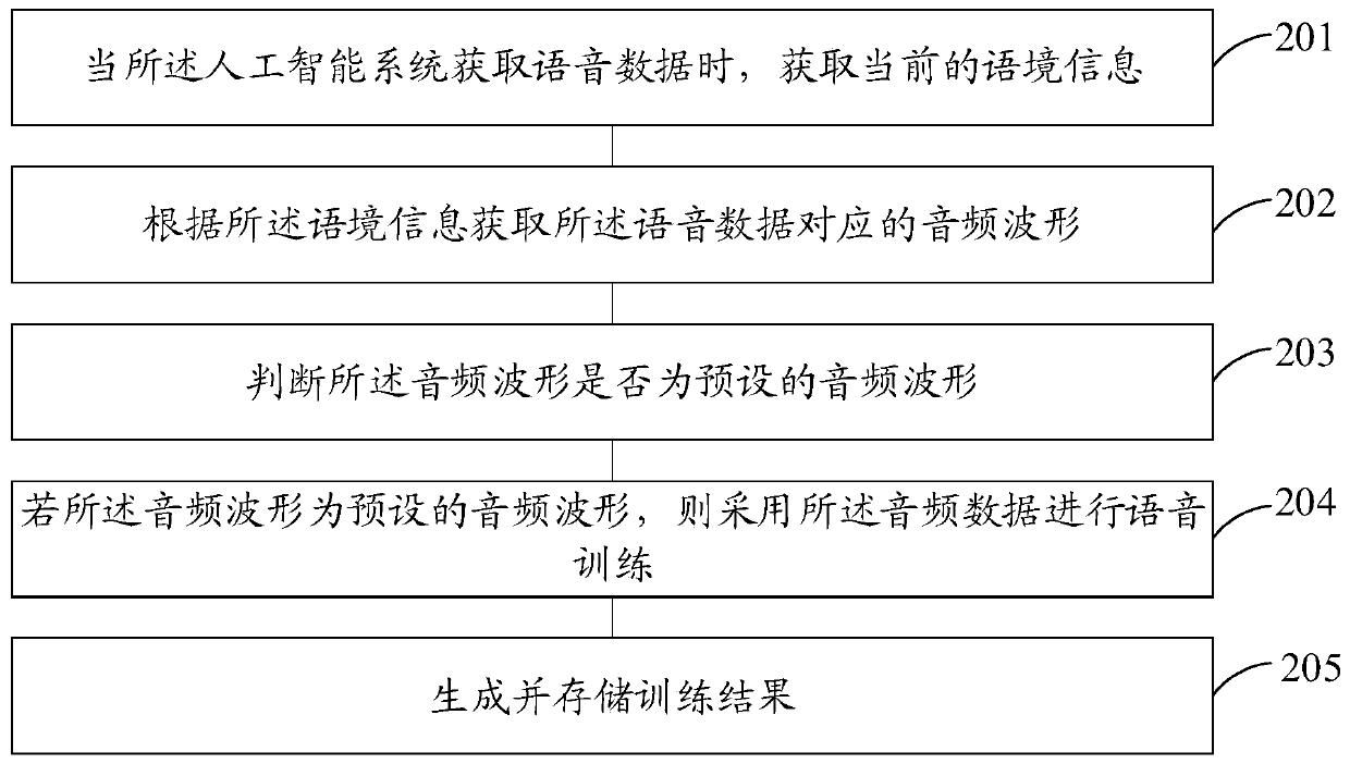 Voice training method and device