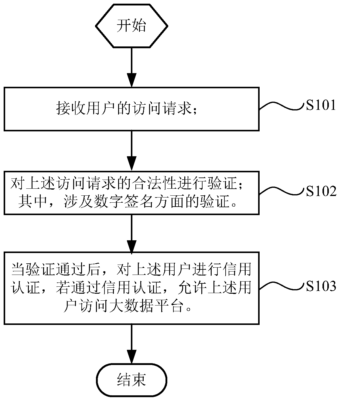 Authentication method and system, storage medium and big data authentication platform