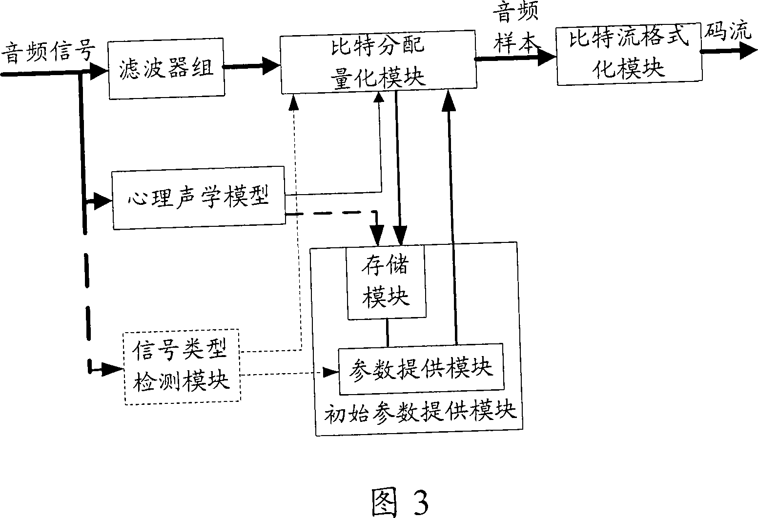 Audio frequency bit distribution and quantitative method and audio frequency coding device