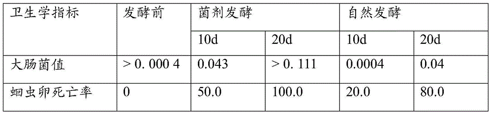 Composting fermentation method for organic fertilizer