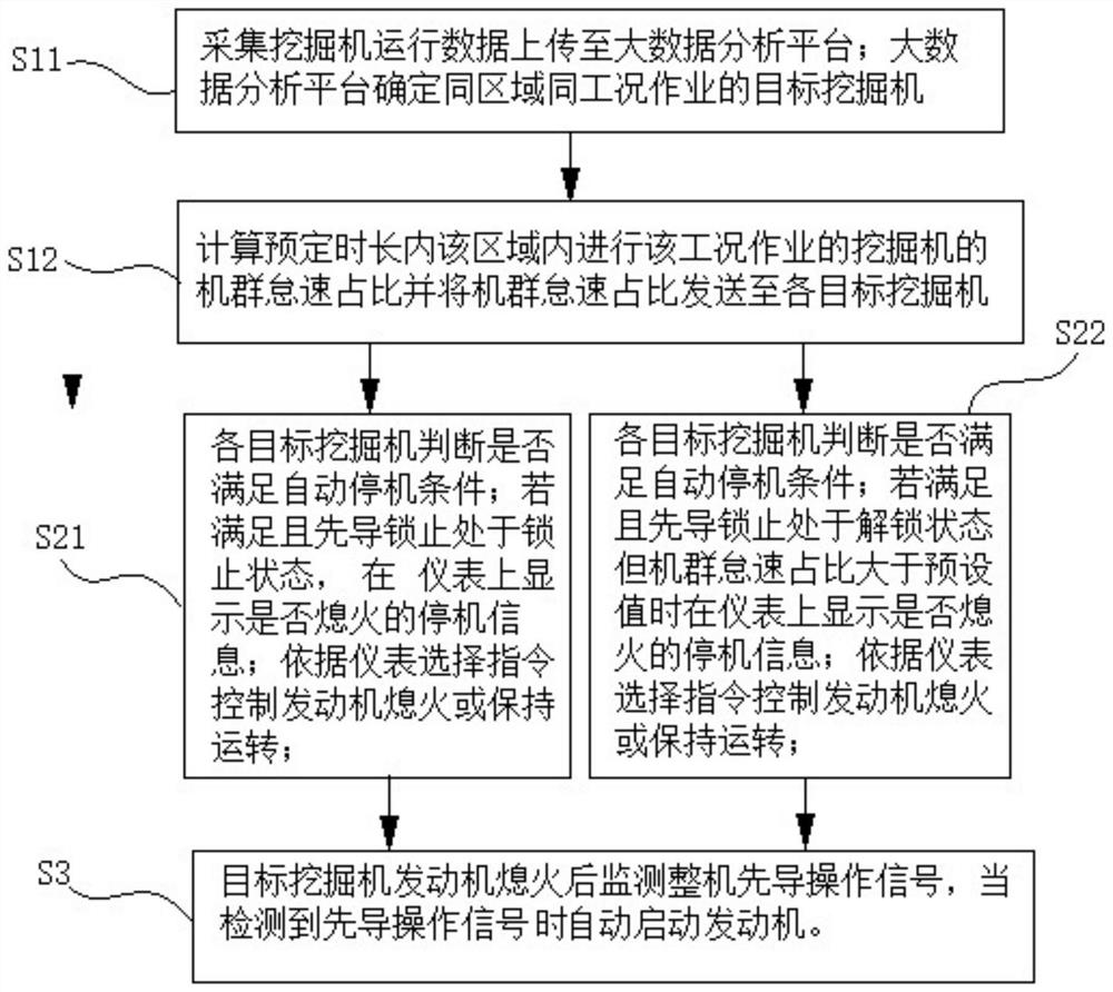 Automatic start-stop control method and system for excavator engine