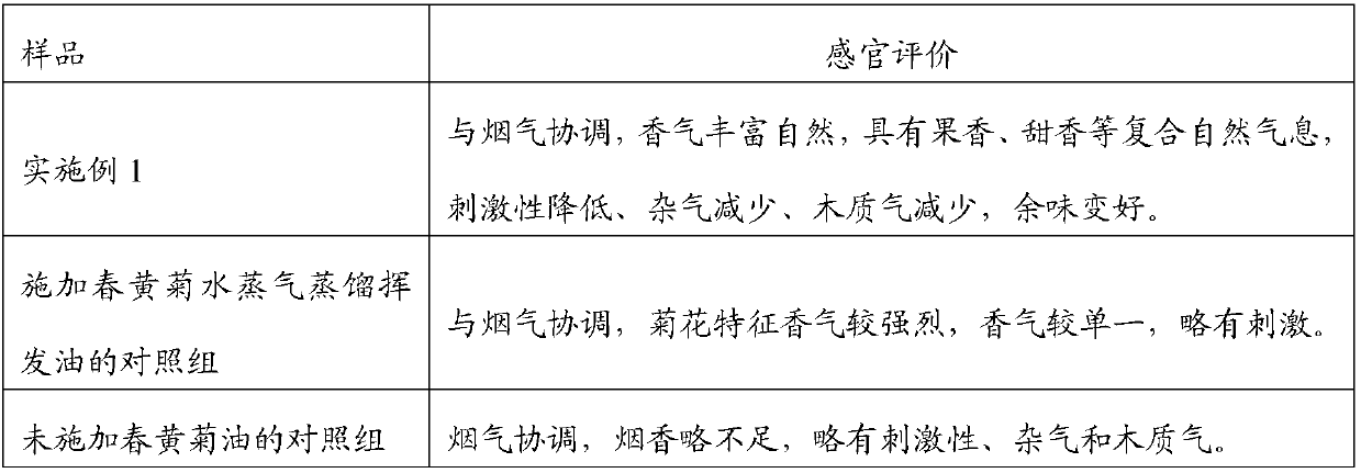 Method for improving euryops pectinatus oil aroma quality and application thereof