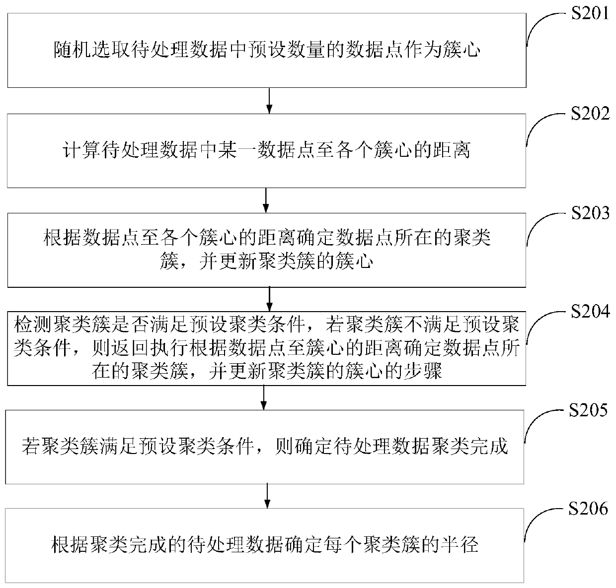 Abnormal data detection method and device