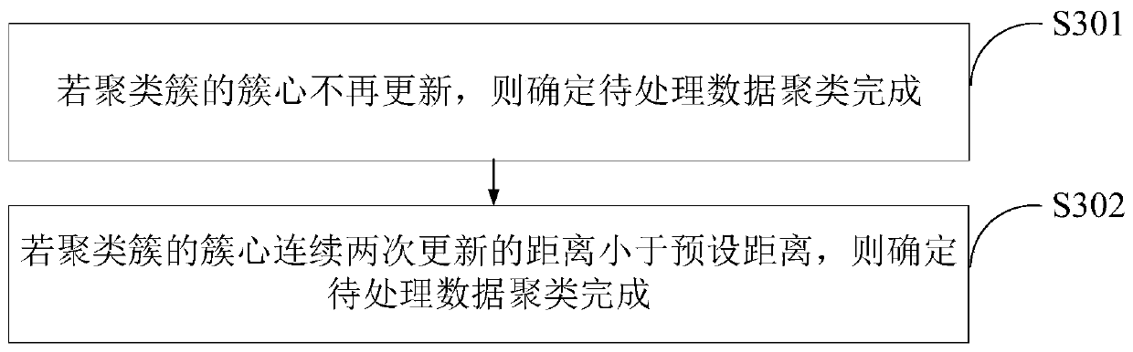 Abnormal data detection method and device