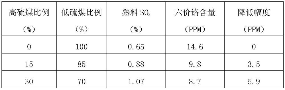 Method for producing silicic acid cement clinker by using high-sulfur coal as chromium removing agent