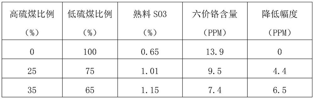 Method for producing silicic acid cement clinker by using high-sulfur coal as chromium removing agent