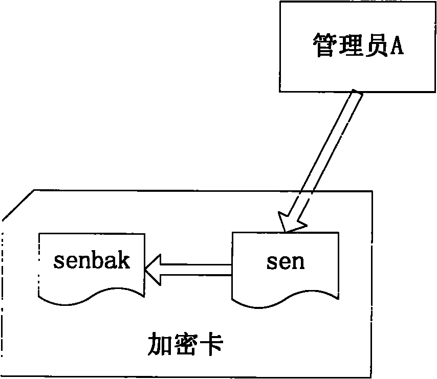 Method for restoring encrypted information in encryption card