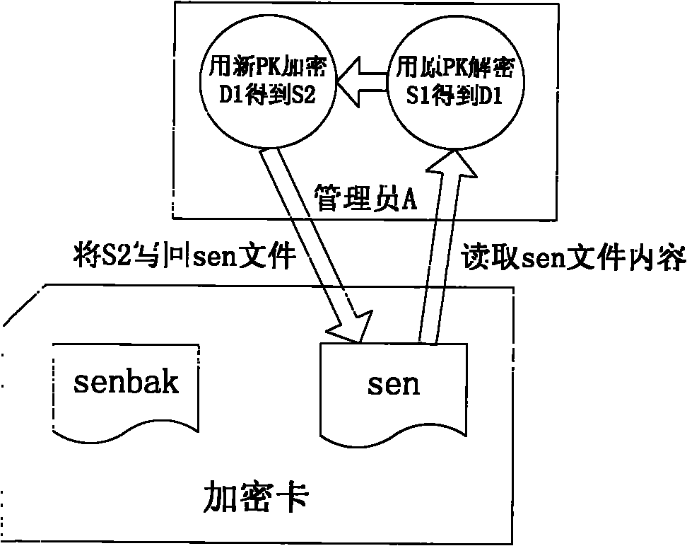 Method for restoring encrypted information in encryption card